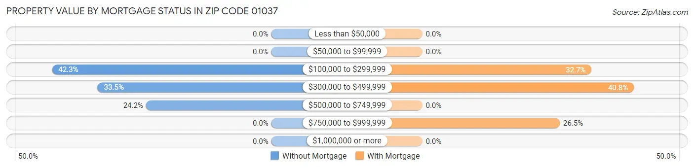 Property Value by Mortgage Status in Zip Code 01037
