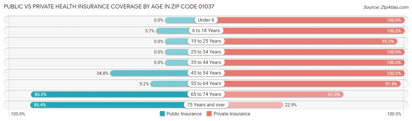 Public vs Private Health Insurance Coverage by Age in Zip Code 01037
