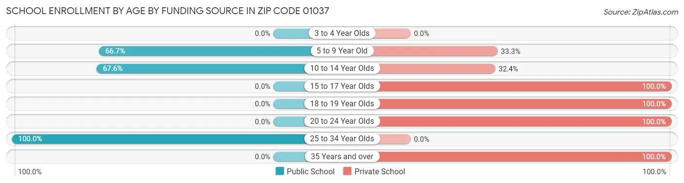 School Enrollment by Age by Funding Source in Zip Code 01037
