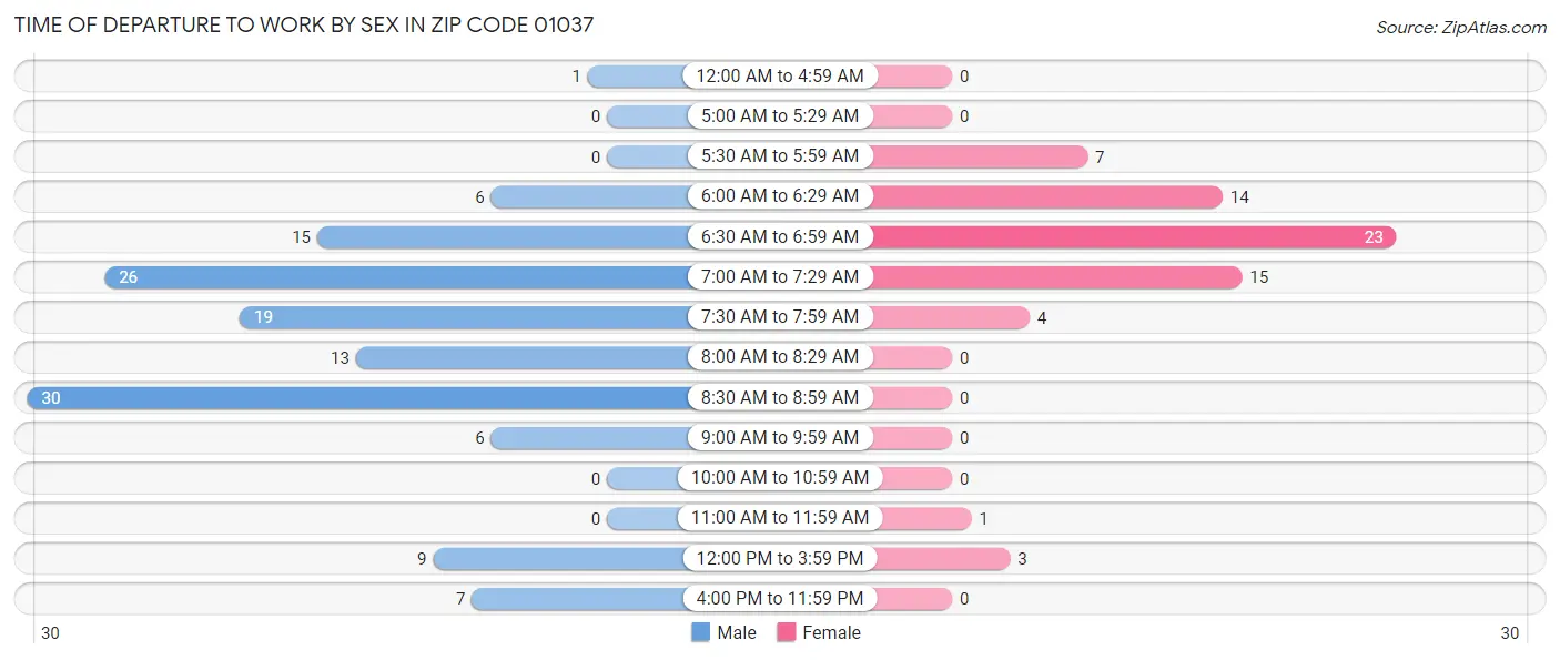 Time of Departure to Work by Sex in Zip Code 01037