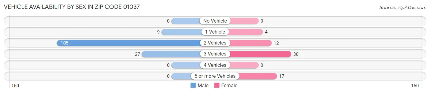 Vehicle Availability by Sex in Zip Code 01037