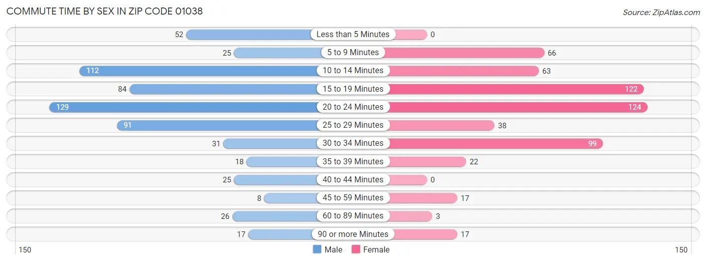 Commute Time by Sex in Zip Code 01038