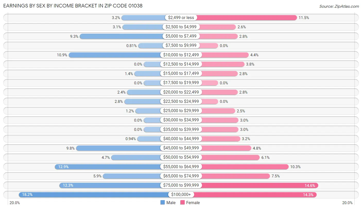 Earnings by Sex by Income Bracket in Zip Code 01038