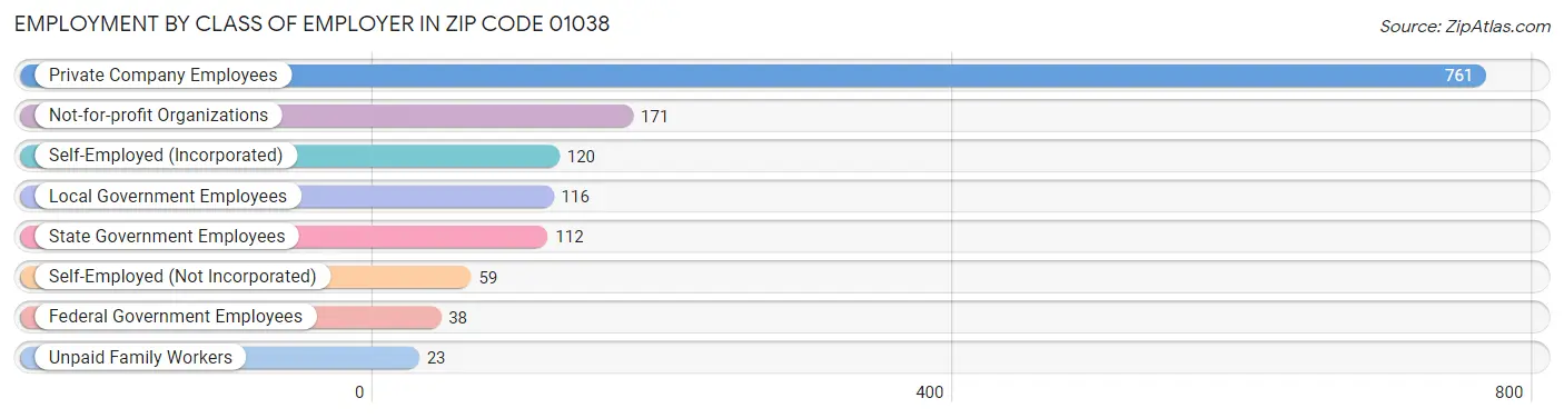 Employment by Class of Employer in Zip Code 01038