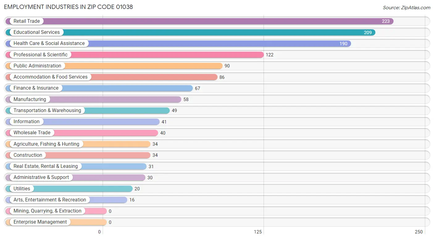 Employment Industries in Zip Code 01038