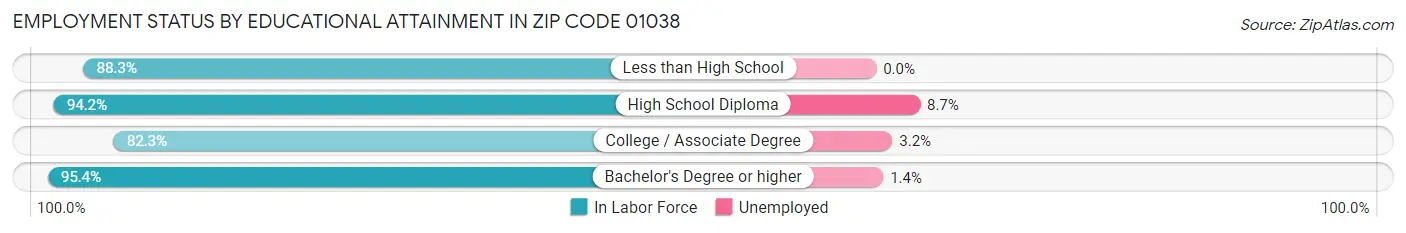 Employment Status by Educational Attainment in Zip Code 01038