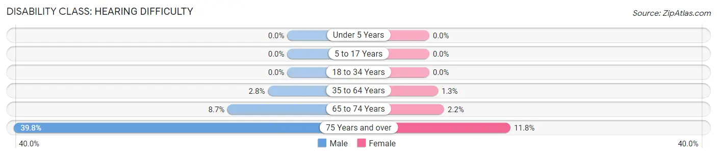 Disability in Zip Code 01038: <span>Hearing Difficulty</span>