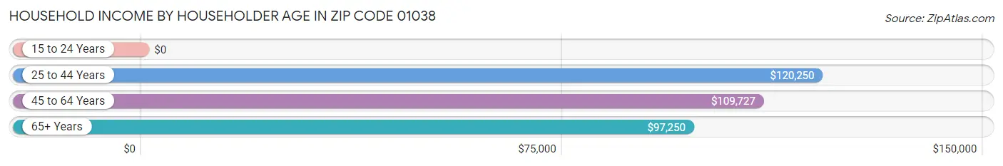 Household Income by Householder Age in Zip Code 01038