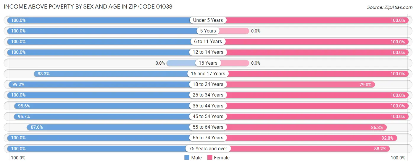 Income Above Poverty by Sex and Age in Zip Code 01038