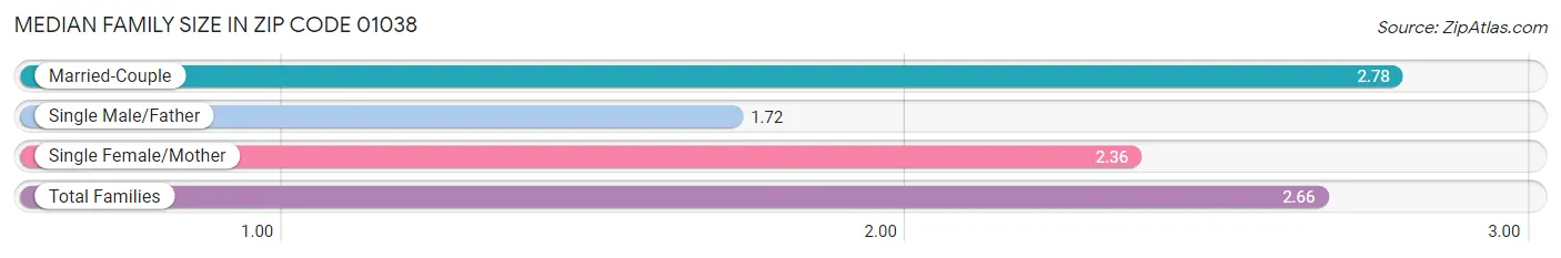 Median Family Size in Zip Code 01038