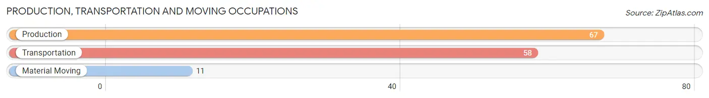 Production, Transportation and Moving Occupations in Zip Code 01038