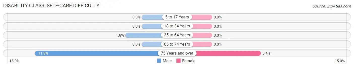 Disability in Zip Code 01038: <span>Self-Care Difficulty</span>