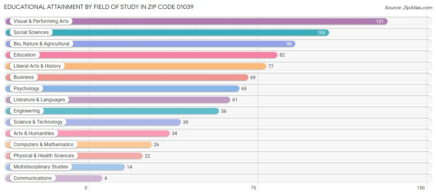 Educational Attainment by Field of Study in Zip Code 01039