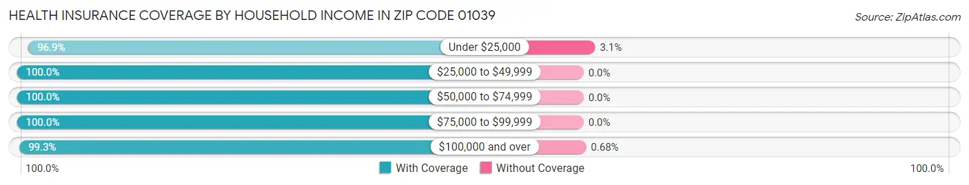 Health Insurance Coverage by Household Income in Zip Code 01039