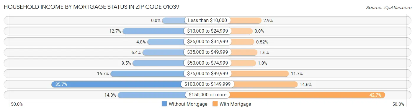 Household Income by Mortgage Status in Zip Code 01039