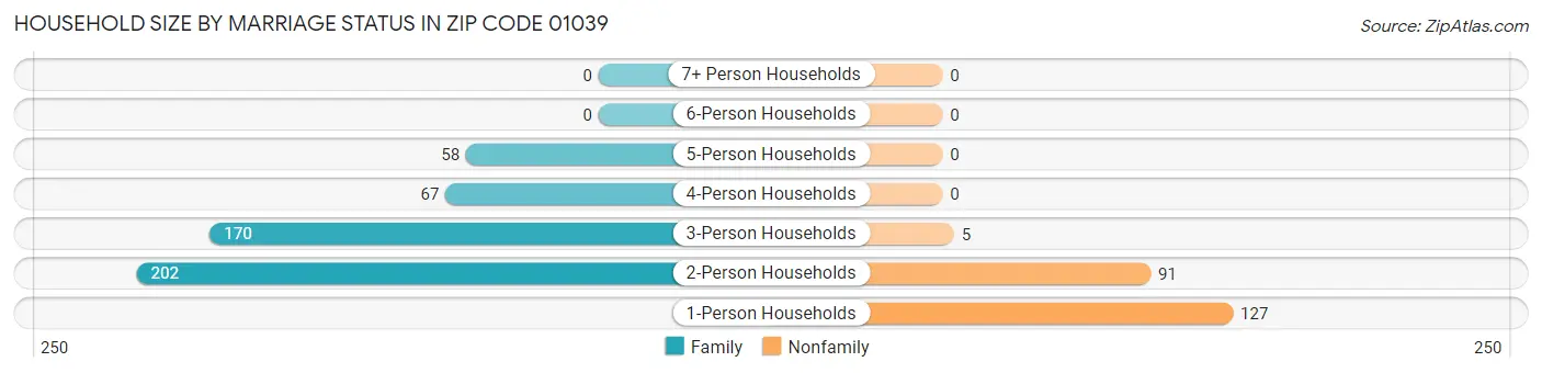 Household Size by Marriage Status in Zip Code 01039