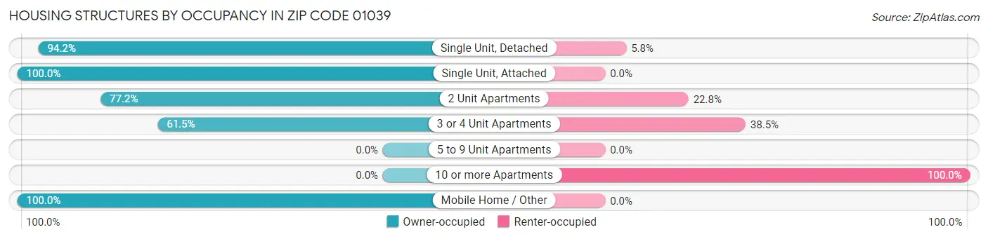 Housing Structures by Occupancy in Zip Code 01039