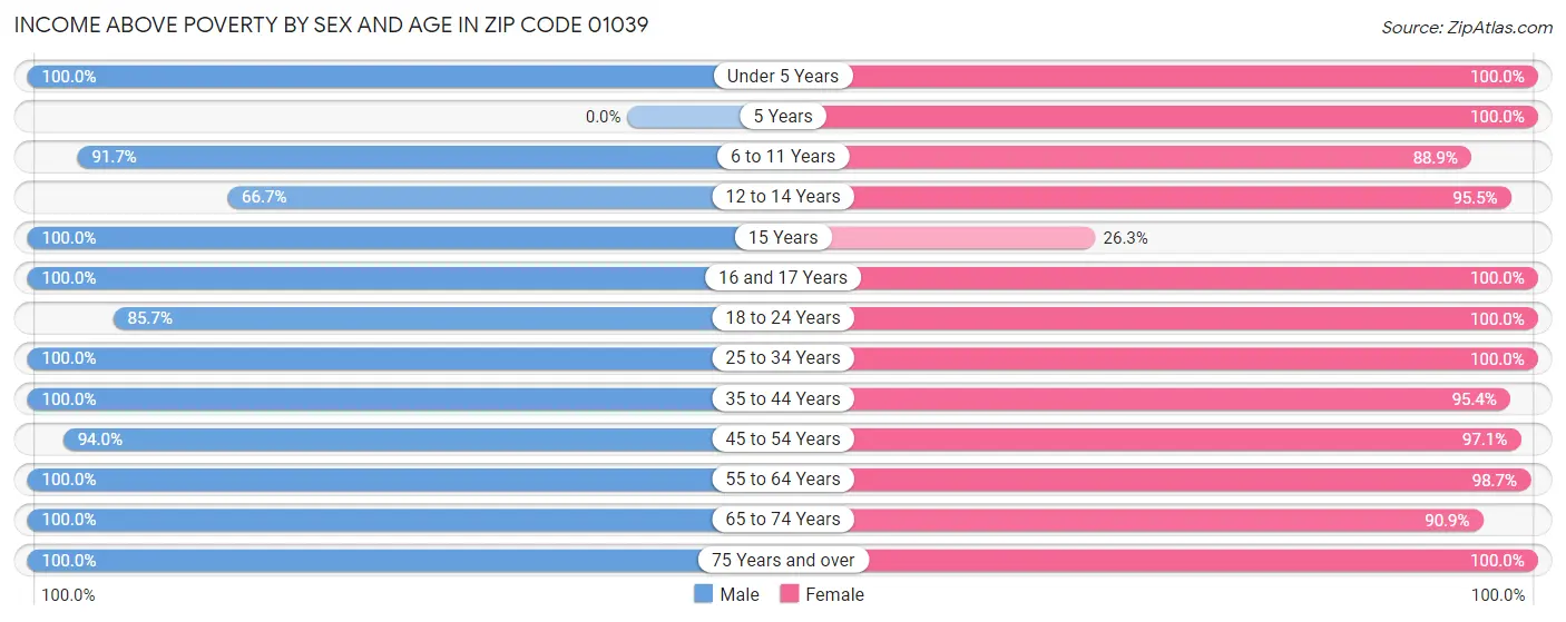 Income Above Poverty by Sex and Age in Zip Code 01039