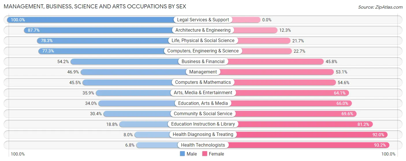 Management, Business, Science and Arts Occupations by Sex in Zip Code 01039