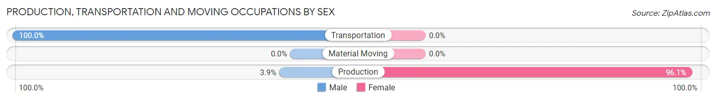 Production, Transportation and Moving Occupations by Sex in Zip Code 01039