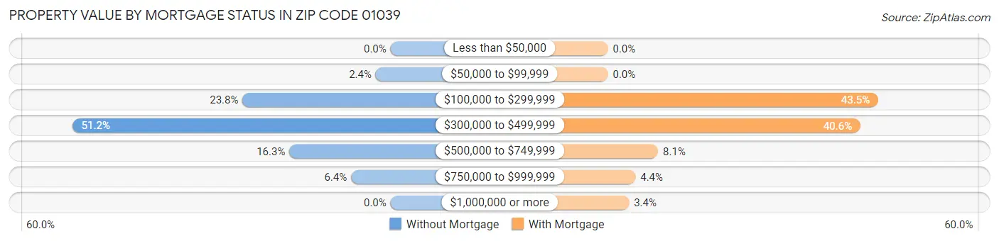 Property Value by Mortgage Status in Zip Code 01039