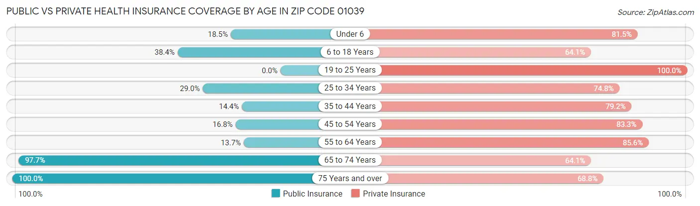 Public vs Private Health Insurance Coverage by Age in Zip Code 01039