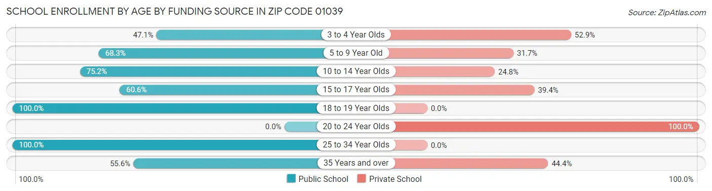 School Enrollment by Age by Funding Source in Zip Code 01039