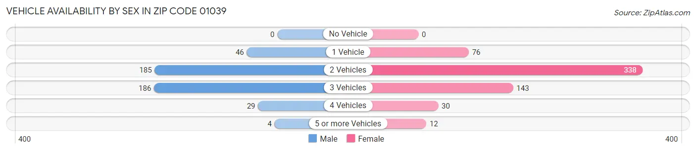 Vehicle Availability by Sex in Zip Code 01039