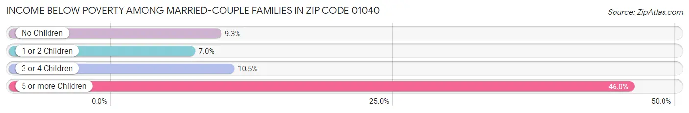 Income Below Poverty Among Married-Couple Families in Zip Code 01040