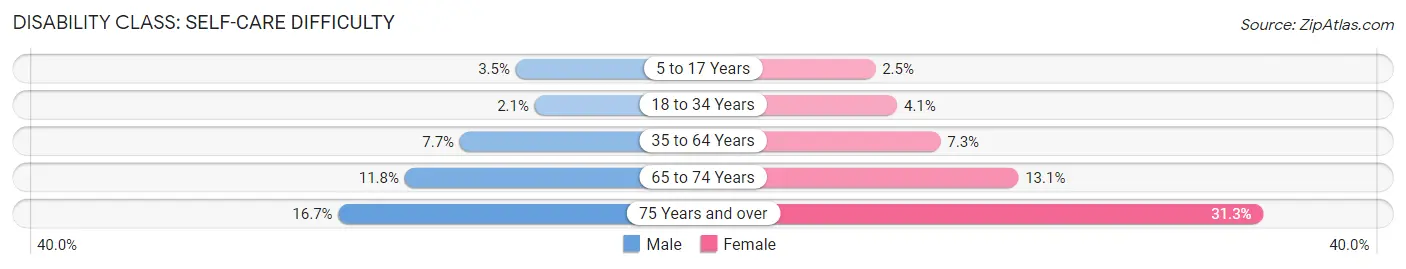 Disability in Zip Code 01040: <span>Self-Care Difficulty</span>