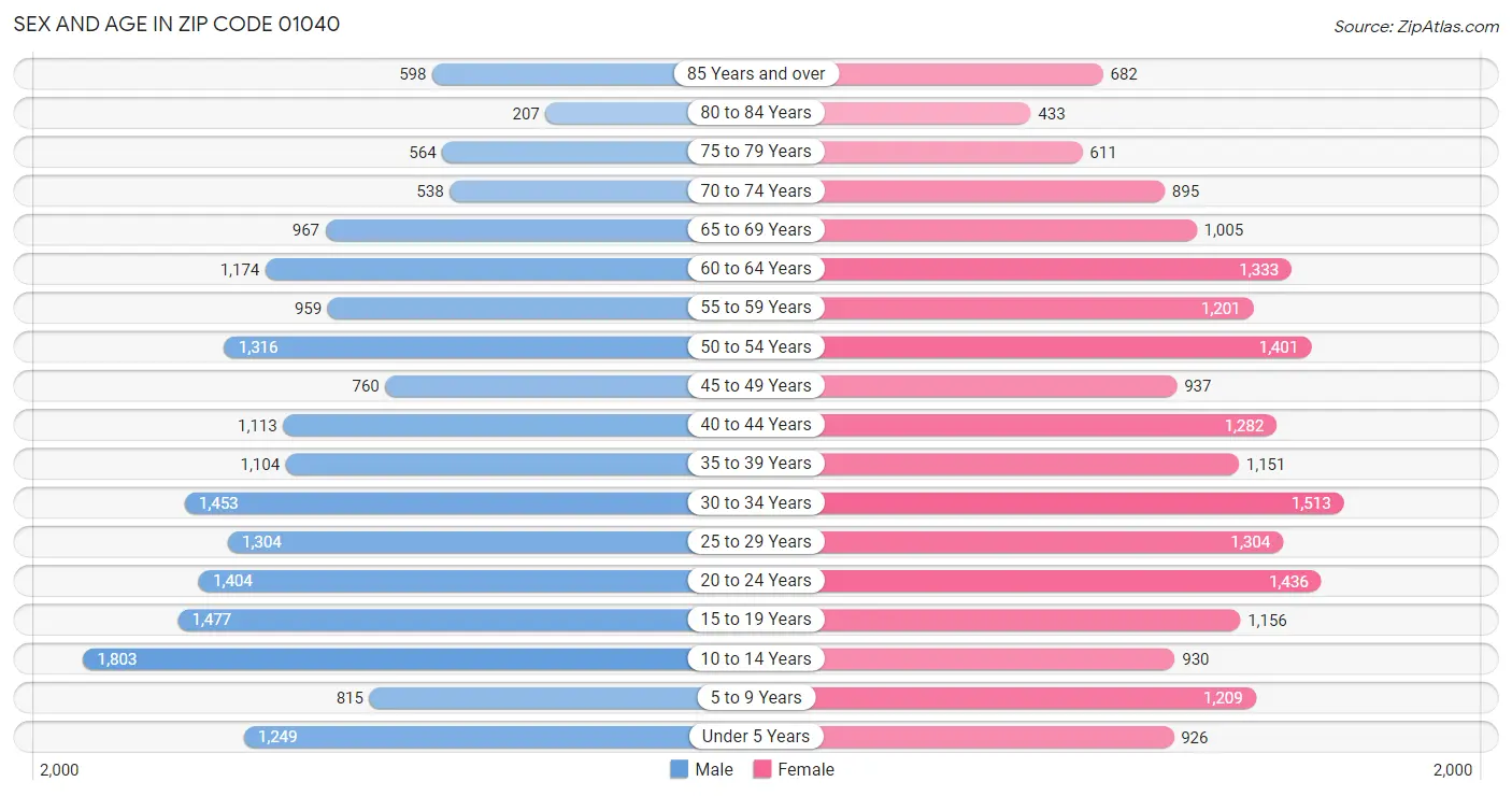 Sex and Age in Zip Code 01040