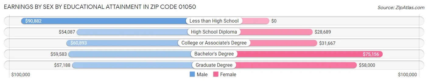 Earnings by Sex by Educational Attainment in Zip Code 01050