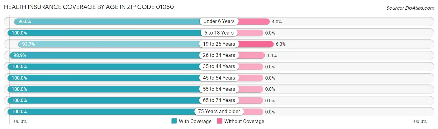 Health Insurance Coverage by Age in Zip Code 01050