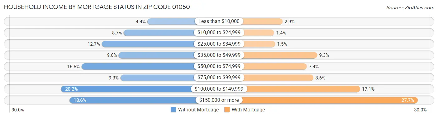 Household Income by Mortgage Status in Zip Code 01050
