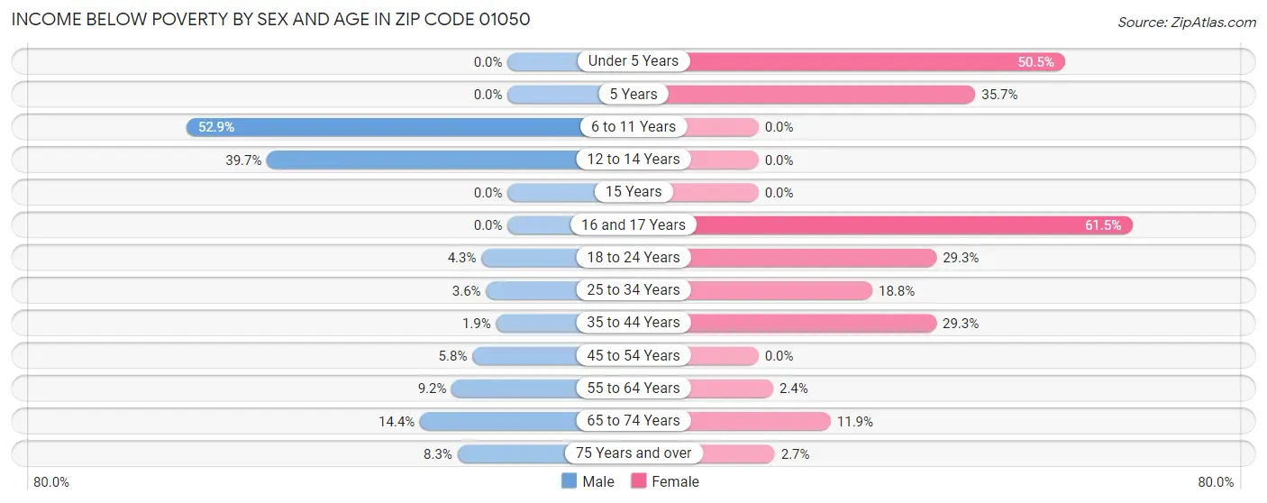 Income Below Poverty by Sex and Age in Zip Code 01050