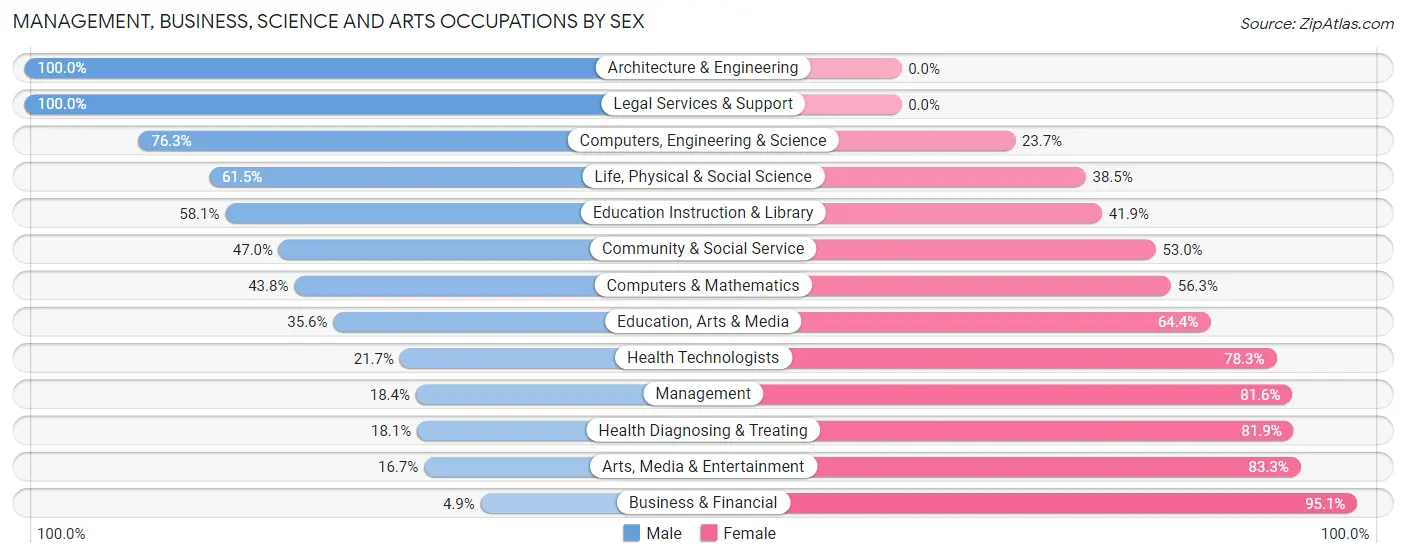 Management, Business, Science and Arts Occupations by Sex in Zip Code 01050