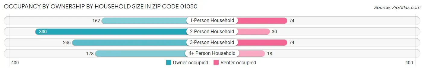 Occupancy by Ownership by Household Size in Zip Code 01050