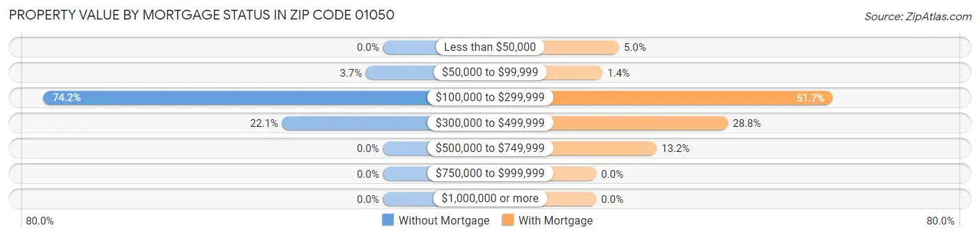 Property Value by Mortgage Status in Zip Code 01050