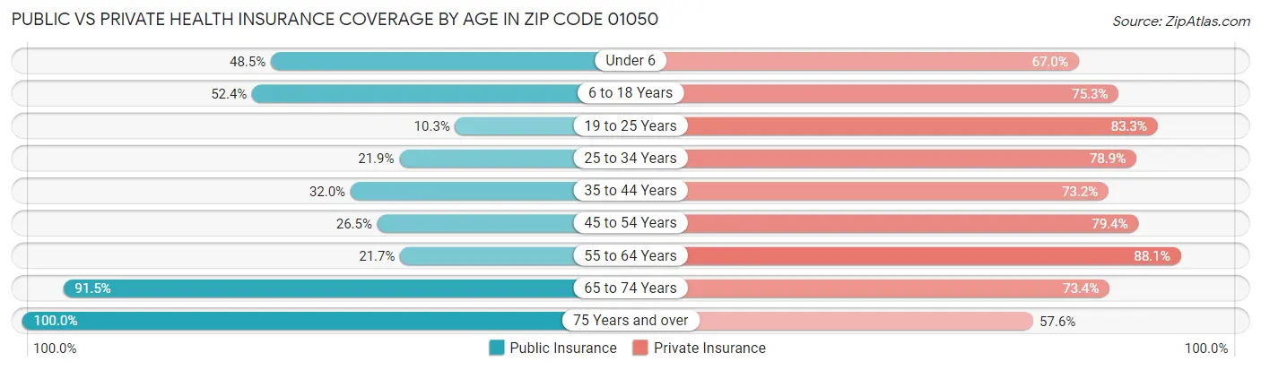 Public vs Private Health Insurance Coverage by Age in Zip Code 01050