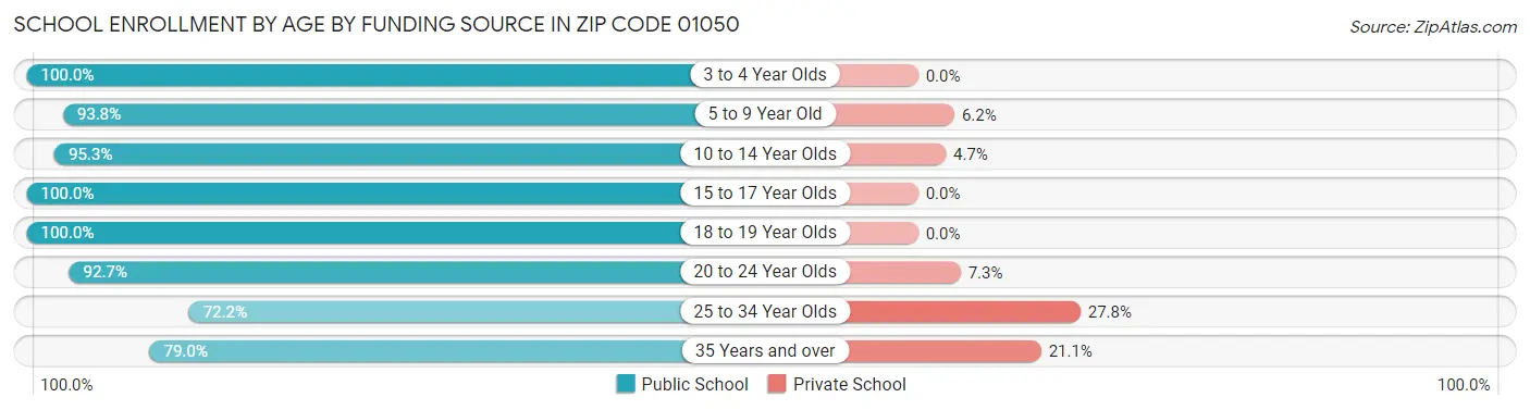 School Enrollment by Age by Funding Source in Zip Code 01050