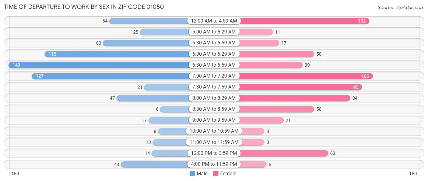 Time of Departure to Work by Sex in Zip Code 01050