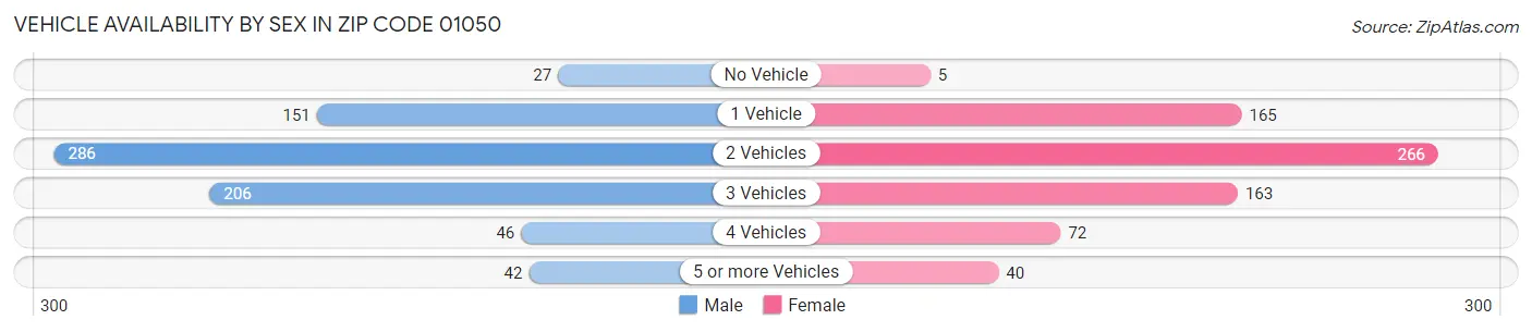 Vehicle Availability by Sex in Zip Code 01050