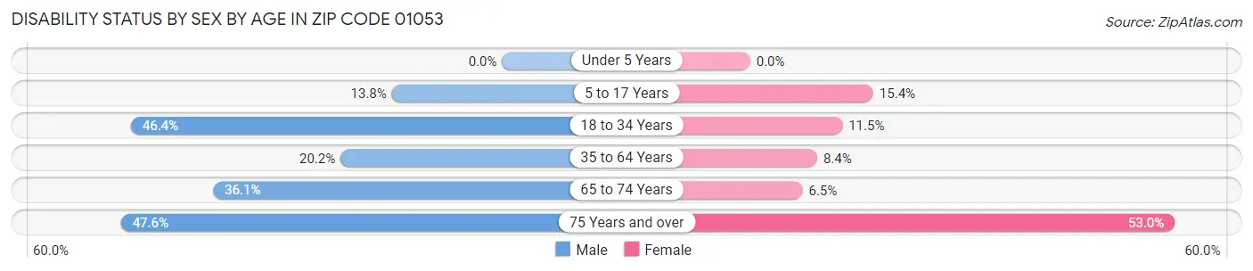 Disability Status by Sex by Age in Zip Code 01053