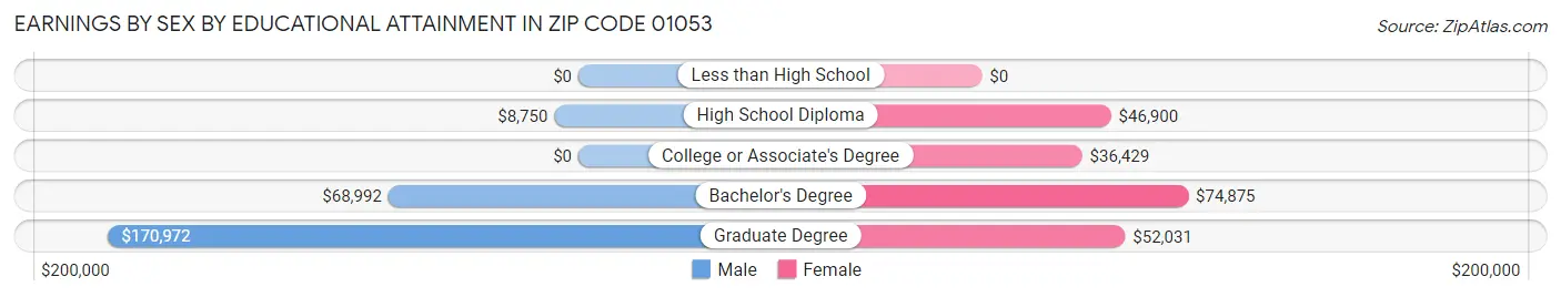 Earnings by Sex by Educational Attainment in Zip Code 01053