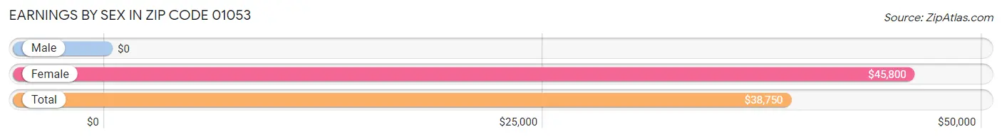 Earnings by Sex in Zip Code 01053