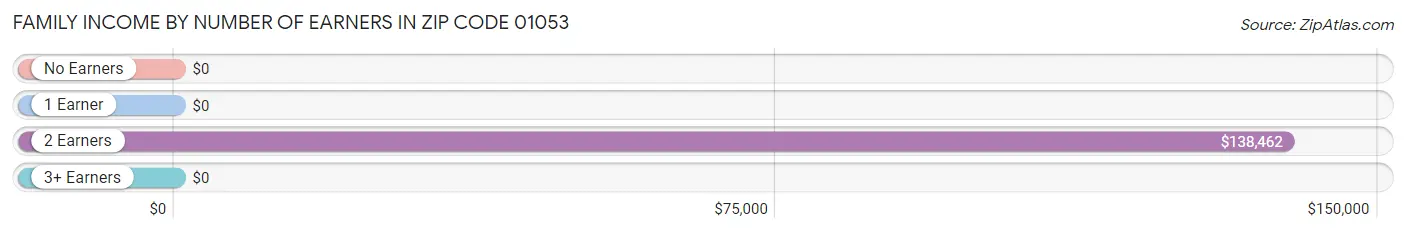 Family Income by Number of Earners in Zip Code 01053