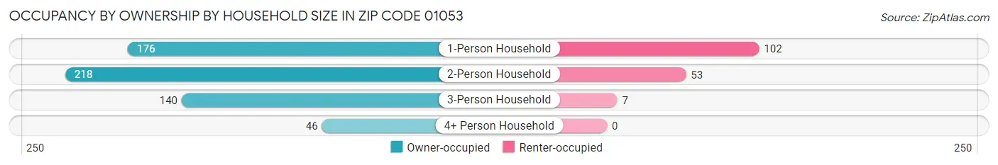 Occupancy by Ownership by Household Size in Zip Code 01053