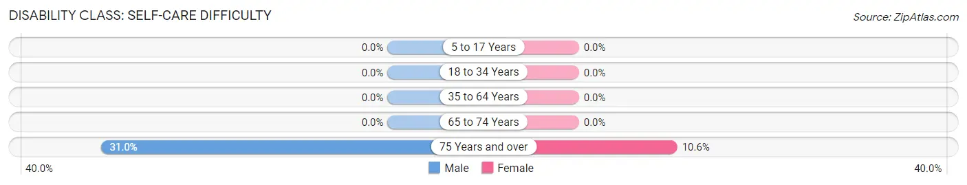 Disability in Zip Code 01053: <span>Self-Care Difficulty</span>