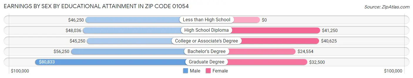 Earnings by Sex by Educational Attainment in Zip Code 01054