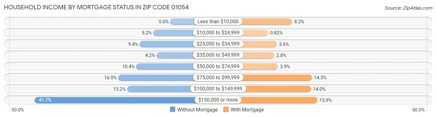 Household Income by Mortgage Status in Zip Code 01054